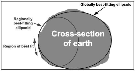 illustration of a global and regional ellipsoid